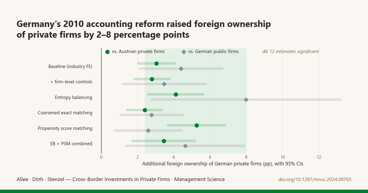 Chart: twelve difference-in-differences estimates of the reform effect on foreign ownership, +2.4 to +8.0 percentage points, all positive and statistically significant